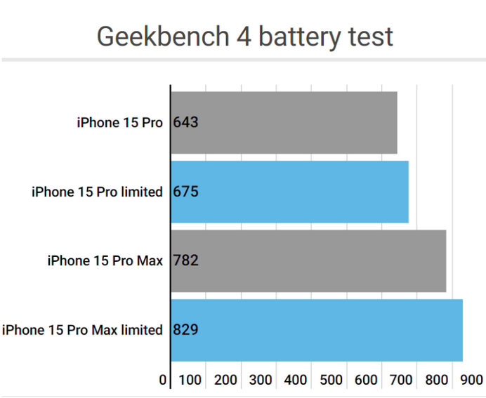 永川apple维修站iPhone15Pro的ProMotion高刷功能耗电吗