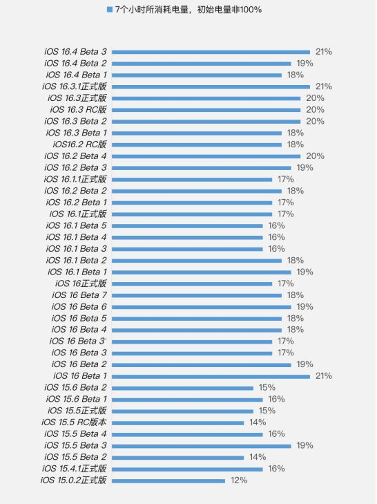 永川苹果手机维修分享iOS 16.4 Beta 3续航跑分等测试结果汇总 