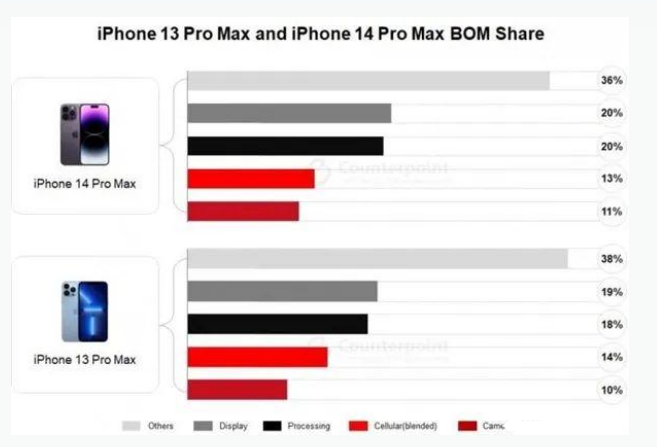 永川苹果手机维修分享iPhone 14 Pro的成本和利润 