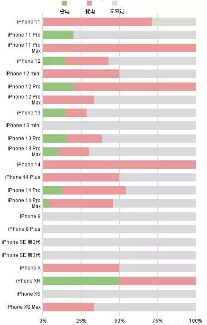 永川苹果手机维修分享iOS16.2太耗电怎么办？iOS16.2续航不好可以降级吗？ 