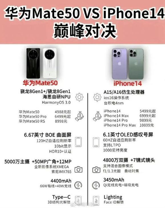 永川苹果14维修分享iPhone14和华为mate50，应该怎么选 
