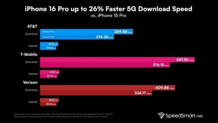 永川苹果手机维修分享iPhone 16 Pro 系列的 5G 速度 