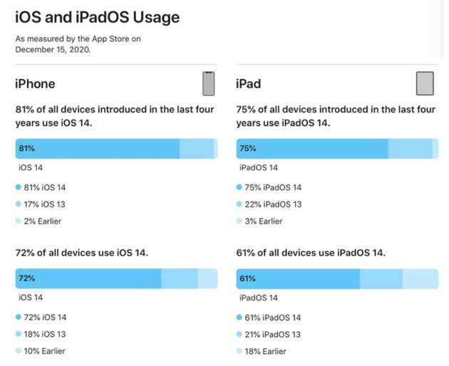 永川苹果手机维修分享有多少用户更新了 iOS 14 