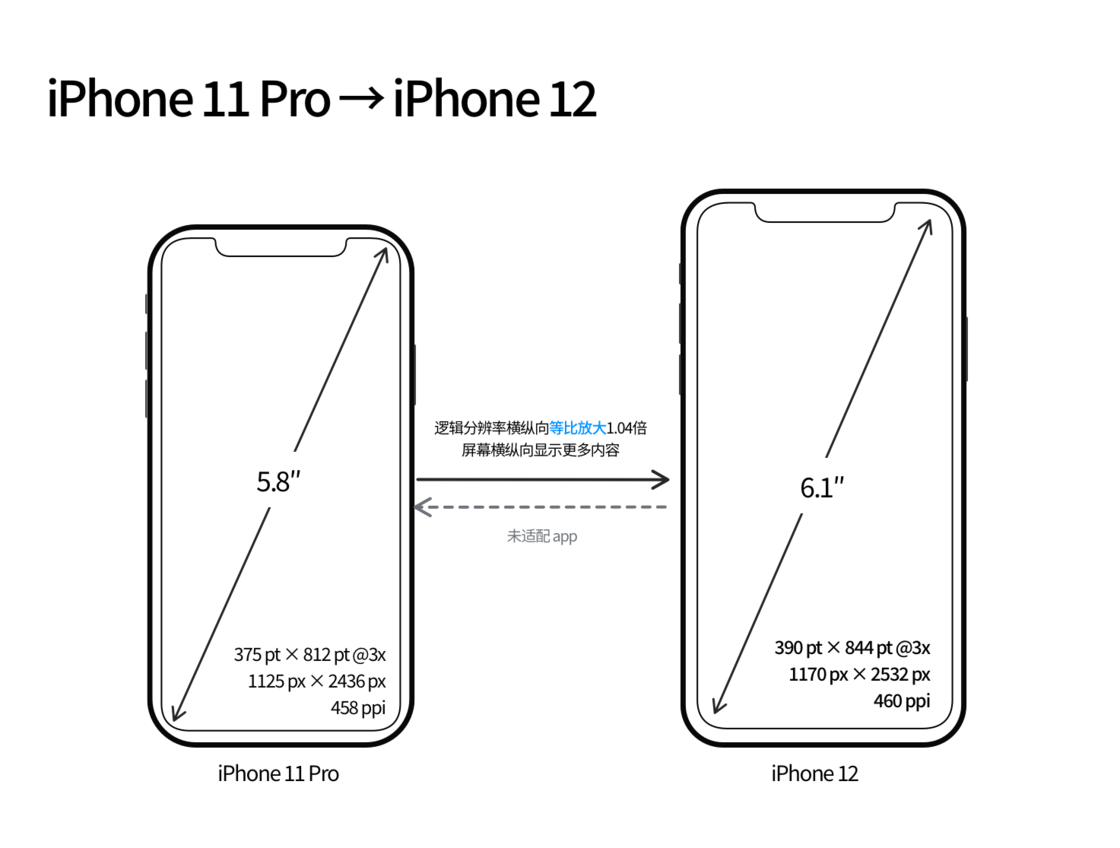 永川苹果手机维修分享iPhone 12 mini 和 iPhone 12 Pro 的尺寸变化会改变显示内容吗 